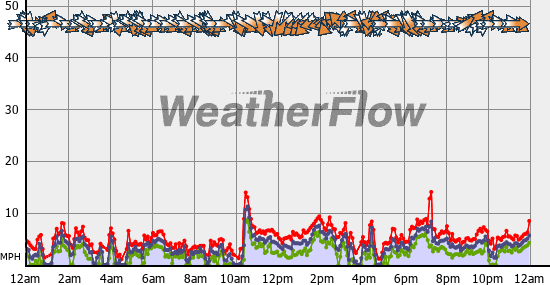 Current Wind Graph