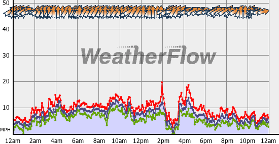 Current Wind Graph