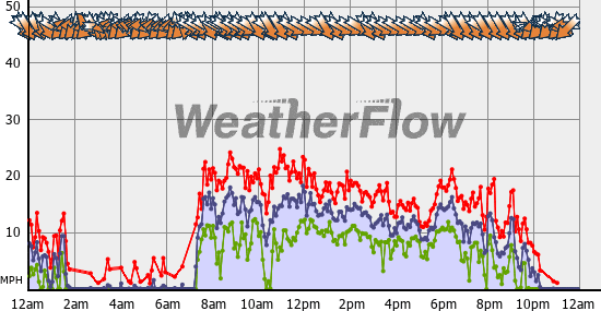 Current Wind Graph