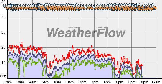 Current Wind Graph