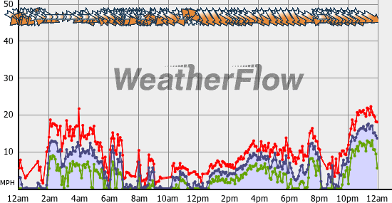 Current Wind Graph