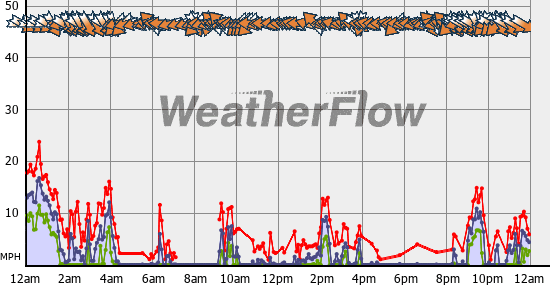 Current Wind Graph