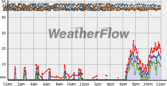 Current Wind Graph