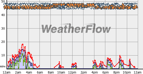 Current Wind Graph