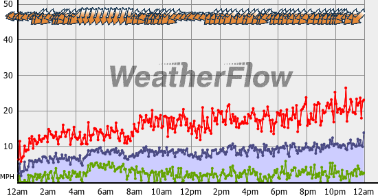 Current Wind Graph
