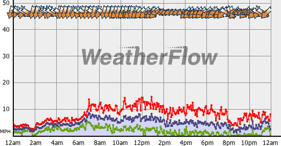 Current Wind Graph