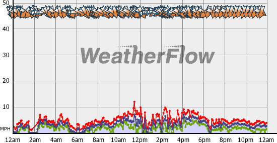 Current Wind Graph