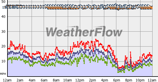 Current Wind Graph