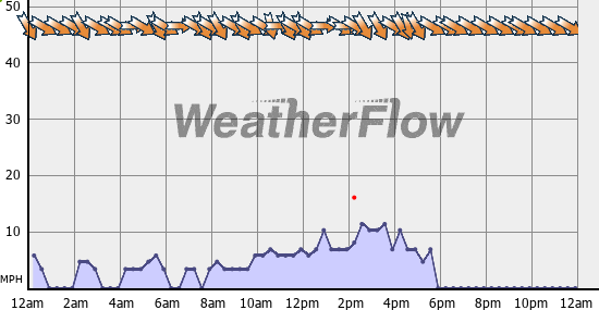 Current Wind Graph