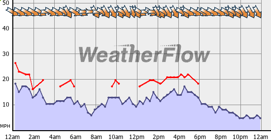 Current Wind Graph