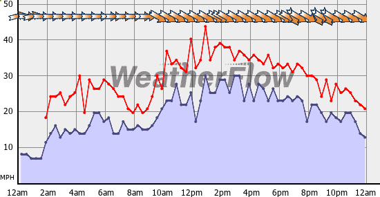 Current Wind Graph
