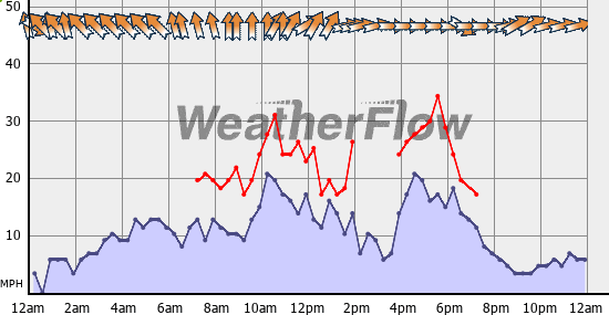 Current Wind Graph