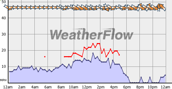 Current Wind Graph