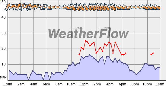 Current Wind Graph