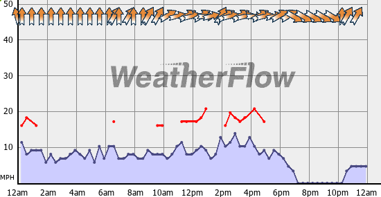 Current Wind Graph