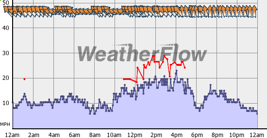 Current Wind Graph
