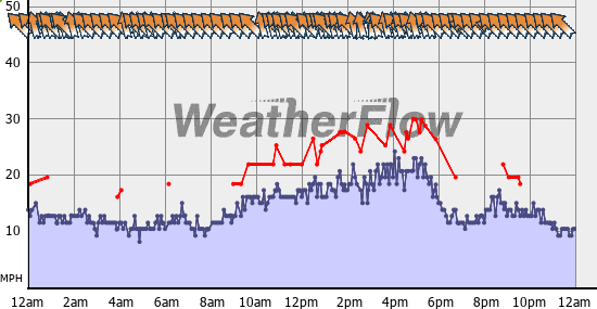 Current Wind Graph