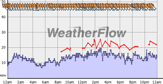 Current Wind Graph