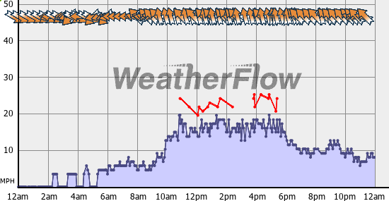 Current Wind Graph