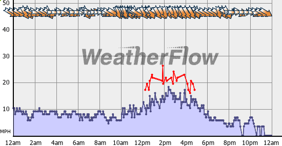 Current Wind Graph