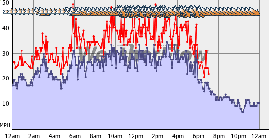 Current Wind Graph