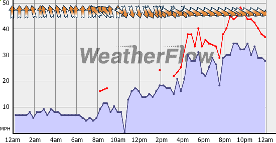 Current Wind Graph