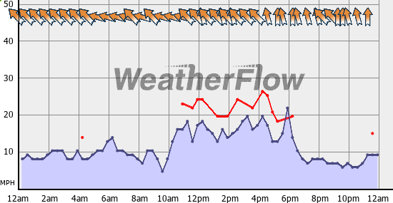 Current Wind Graph
