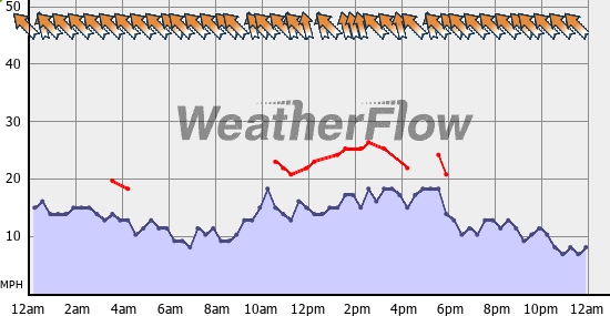 Current Wind Graph