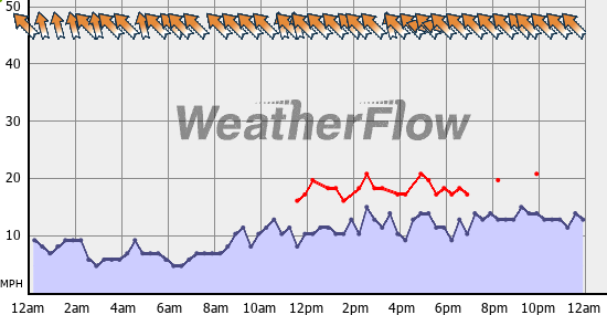 Current Wind Graph