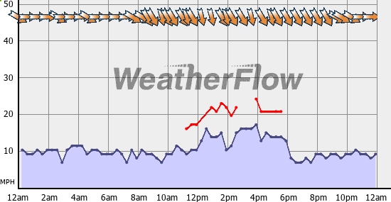 Current Wind Graph
