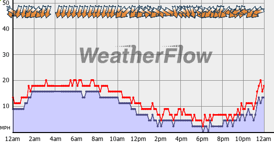 Current Wind Graph