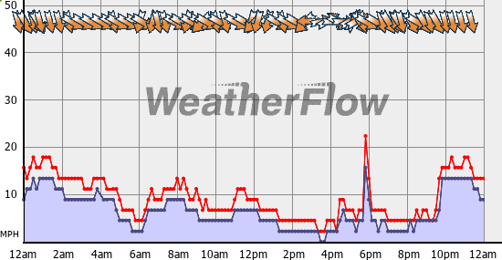 Current Wind Graph