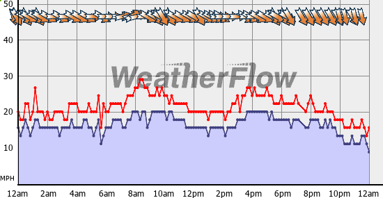 Current Wind Graph