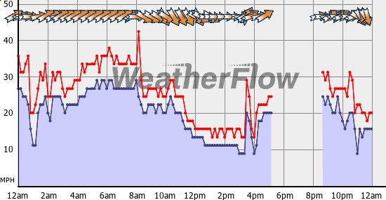 Current Wind Graph