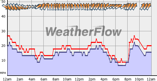 Current Wind Graph