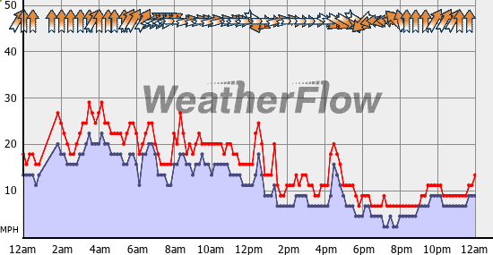 Current Wind Graph