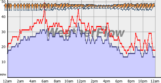 Current Wind Graph