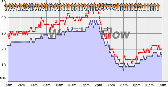 Current Wind Graph