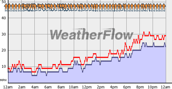 Current Wind Graph