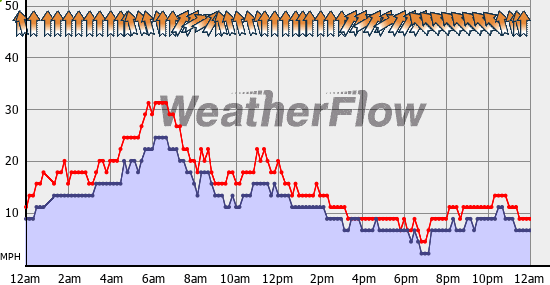 Current Wind Graph