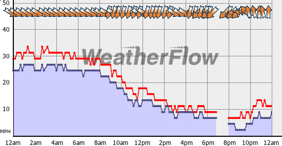 Current Wind Graph