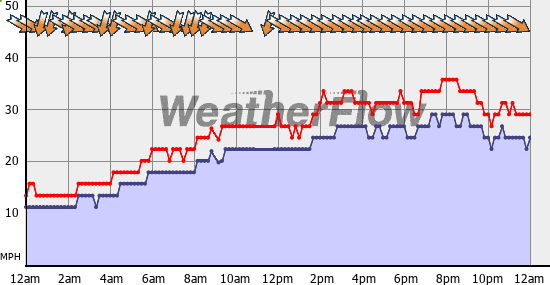 Current Wind Graph
