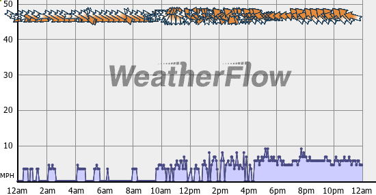 Current Wind Graph