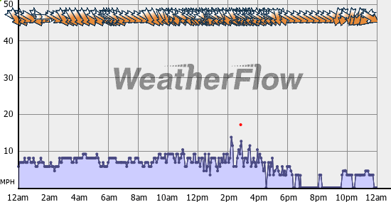 Current Wind Graph