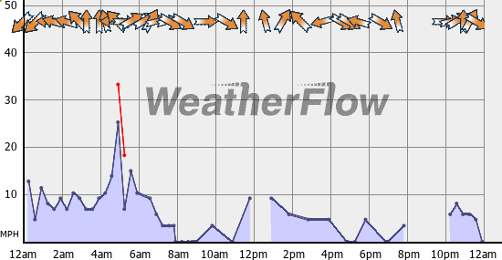 Current Wind Graph