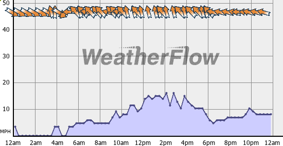 Current Wind Graph