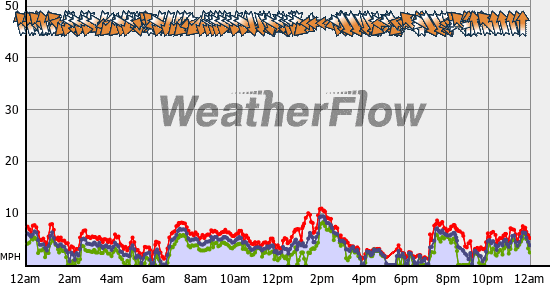 Current Wind Graph