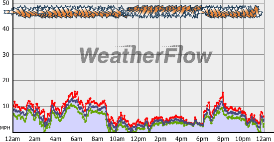 Current Wind Graph