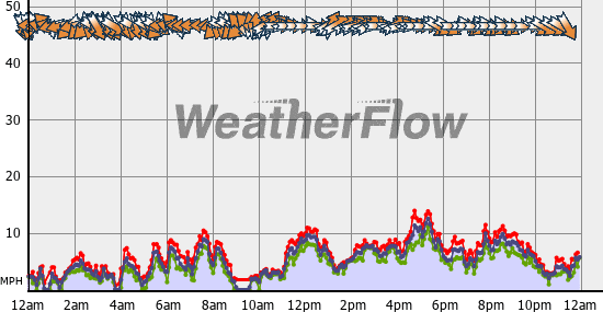 Current Wind Graph