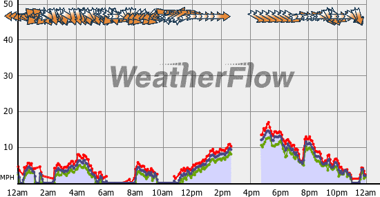 Current Wind Graph